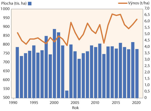 Graf 1: Vývoj sklizňových ploch pšenice ozimé v období 1991‒2020 v ČR (zdroj dat: ČSÚ 2021)