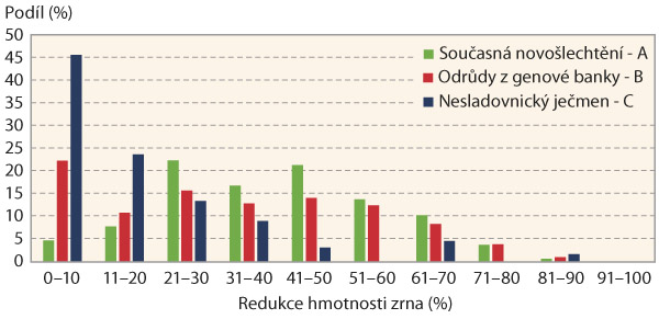 Graf 2: Redukce hmotnosti zrna rozdílných odrůd a materiálů ječmene jarního po infekci Fusarium sp.