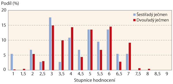 Graf 3: Symptomatické hodnocení šestiřadých a dvouřadých odrůd a materiálů ječmene jarního po infekci Fusarium sp.