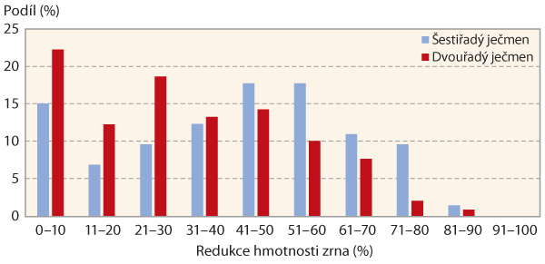 Graf 4: Redukce hmotnosti zrna u šestiřadých a dvouřadých odrůd a materiálů ječmene jarního po infekci Fusarium sp.