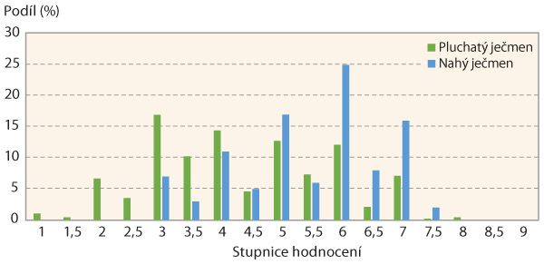 Graf 5: Symptomatické hodnocení nahých a pluchatých odrůd a materiálů ječmene jarního po infekci Fusarium sp.
