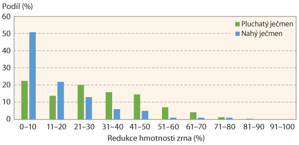 Graf 6: Redukce hmotnosti zrna u nahých a pluchatých odrůd a materiálů ječmene jarního po infekci Fusarium sp.
