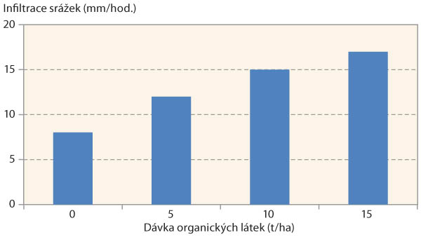 Graf 1: Vliv dávek organických látek na infiltraci srážek (Barzegar et al., 2002)