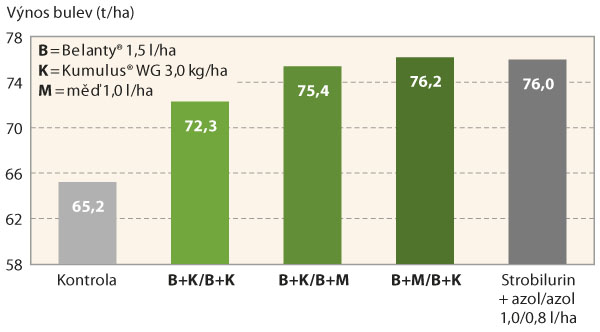 Graf 2: Vliv systému Belanty® + Kumulus® WG na výnos bulev cukrovky (při 16% cukernatosti, CZ + SK pokusy, n = 4, dvojí aplikace fungicidů, 2021)