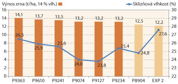 Graf: Výnos zrna a sklizňová vlhkost kukuřičných hybridů Pioneer (FAO 300–340, 9 lokalit, ČR, 2021)