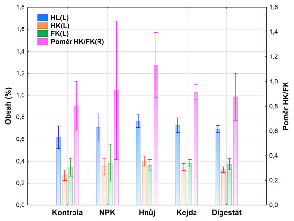 Graf 3: Průměrný obsah humusových látek (HL), huminových kyselin (HK), fulvokyselin (FK) a poměr HK/FK ve 4sečném využití TTP ve variantách hnojení v roce 2021
