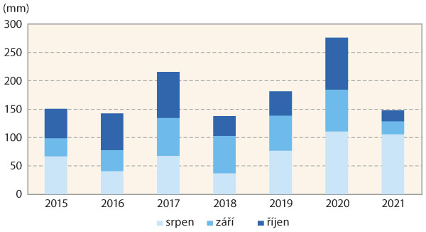 Graf 1b: Úhrn srážek v měsících srpen–říjen 2015–2021, průměr pro ČR (www.chmi.cz)