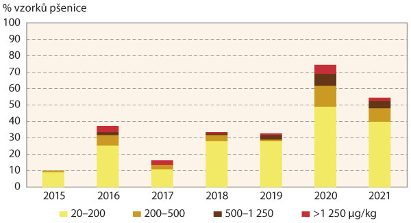 Graf 2: Podíl vzorků pšenice kontaminovaných deoxynivalenolem (DON) v letech 2015–2021 v ČR, s vyznačením podílů vzorků s obsahem 20–200 μg/kg, 200–500 μg/kg, 500–1 250 μg/kg a přesahujících limit 1 250 μg/kg