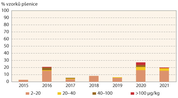 Graf 3: Podíl vzorků pšenice kontaminovaných zearalenonem (ZEA) v letech 2015–2021 v ČR, s vyznačením podílů vzorků s obsahem 2–20 μg/kg, 20–40 μg/kg, 40–100 μg/kg a přesahujících limit 100 μg/kg