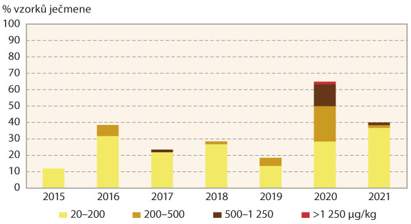 Graf 4: Podíl vzorků ječmene kontaminovaných deoxynivalenolem (DON) v letech 2015–2021 v ČR, s vyznačením podílů vzorků s obsahem 20–200 μg/kg, 200–500 μg/kg, 500–1 250 μg/kg a přesahujících limit 1 250 μg/kg