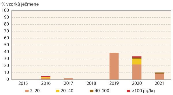 Graf 5: Podíl vzorků ječmene kontaminovaných zearalenonem (ZEA) v letech 2015–2021 v ČR, s vyznačením podílů vzorků s obsahem 2–20 μg/kg, 20–40 μg/kg, 40–100 μg/kg a přesahujících limit 100 μg/kg