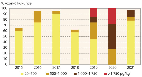 Graf 6: Podíl vzorků kukuřice kontaminovaných deoxynivalenolem (DON) v letech 2015–2021 v ČR, s vyznačením podílů vzorků s obsahem 20–500 μg/kg, 500–1 000 μg/kg, 1 000–1 750 μg/kg a přesahujících limit 1 750 μg/kg