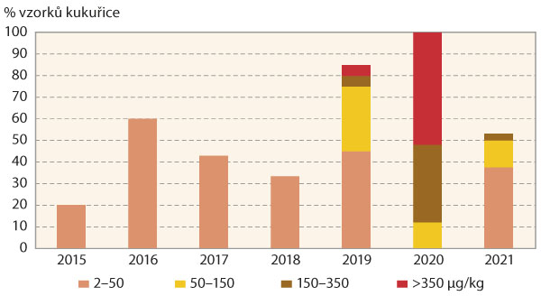 Graf 7: Podíl vzorků kukuřice kontaminovaných zearalenonem (ZEA) v letech 2015–2021 v ČR, s vyznačením podílů vzorků s obsahem 2–50 μg/kg, 50–150 μg/kg, 150–350 μg/kg a přesahujících limit 350 μg/kg