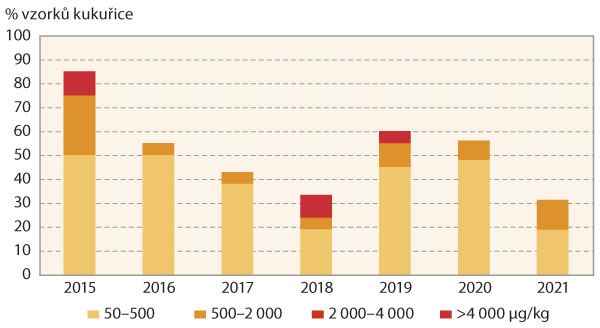  Graf 8: Podíl vzorků kukuřice kontaminovaných fumonisiny v letech 2015–2021 v ČR, s vyznačením podílů vzorků s obsahem 50–500 μg/kg, 500–2 000 μg/kg, 2 000–4 000 μg/kg a přesahujících limit 4 000 μg/kg