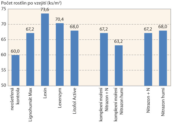 Graf 1: Počet rostlin po vzejití u jednotlivých variant ošetření osiva sóji