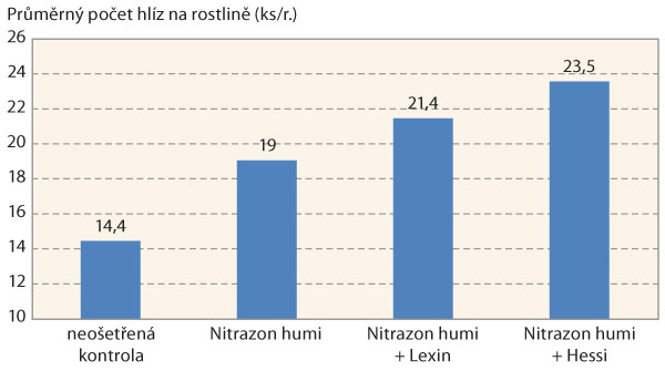 Graf 4: Průměrný počet hlíz obsahujících bakterie poutající vzdušný dusík u jednotlivých variant ošetření osiva hrachu