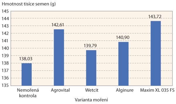  Graf 4: Hmotnost tisíce semen u jednotlivých variant moření v Červeném Újezdě