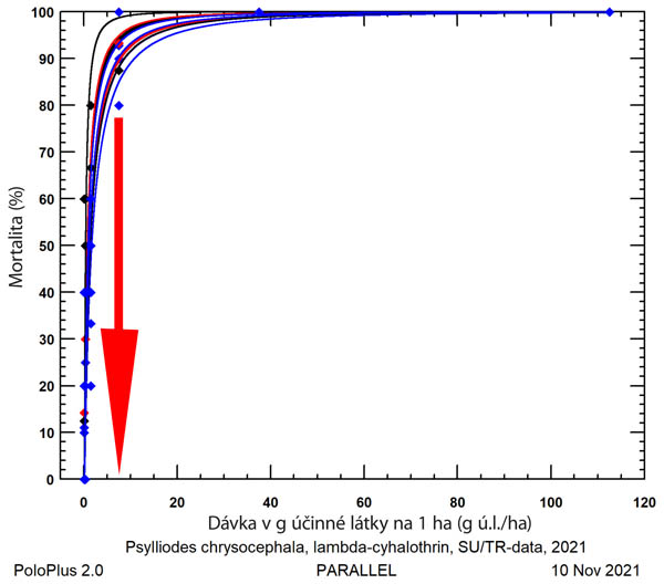 Graf 2a: Křivky růstu mortality sestavené pro české populace dřepčíka olejkového na základě výsledků testování jejich citlivosti na pyretroid lambda-cyhalothrin na podzim 2021