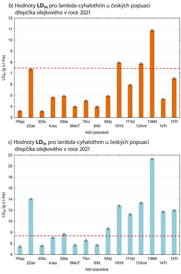 Graf 2b, c: Odhady hodnot LD90 (graf vlevo) a LD95 (graf vpravo) pro lambda-cyhalothrin u českých populací dřepčíka olejkového otestovaných na podzim 2021