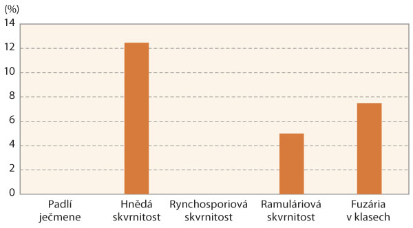 Graf 2: Podíl napadených porostů jarního ječmene nejvýznamnějšími houbovými chorobami na konci června 2021
