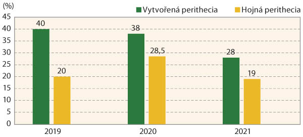 Graf 1: Vytvořená perithecia na konci května v letech 2019–2021