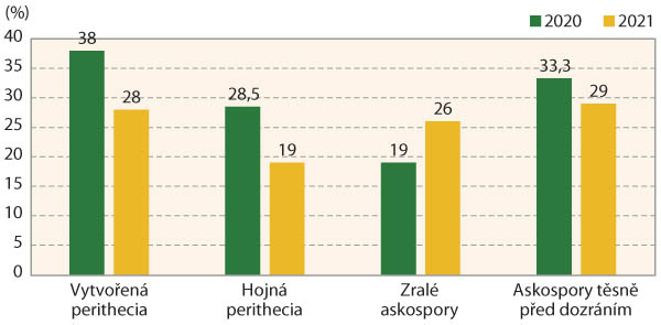 Graf 2: Vývoj plodnic a uvolňování infekčních zárodků v letech 2020–2021