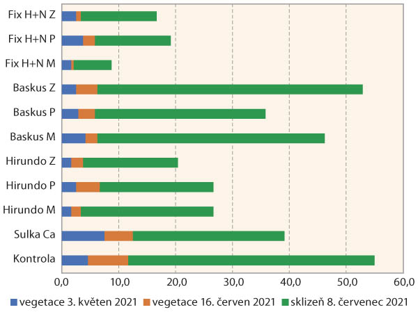 Graf 1: Celkové ztráty poškozených rostlin česneku za vegetaci (%)