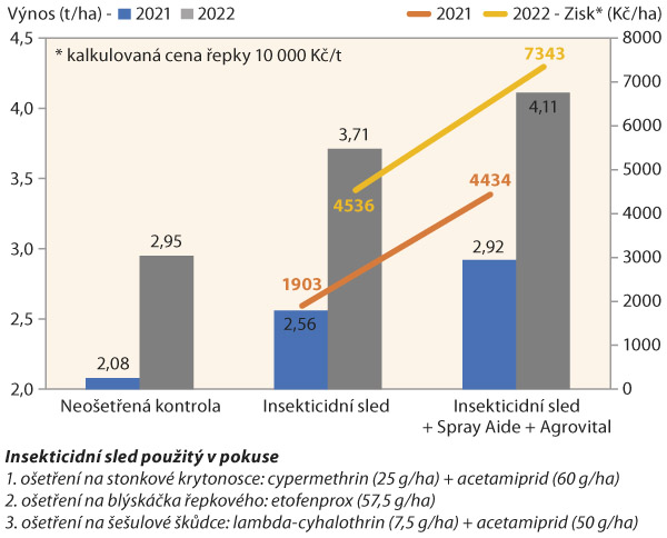 Graf 1: Vliv SPPP (Spray Aide a Agrovital) na efektivitu insekticidního ošetření řepky ozimé (ZS Kluky, 2021–22)