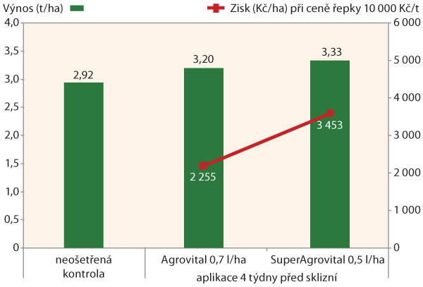 Graf 1: Vliv přípravy řepky na sklizeň na výnos a profitabilitu (ZS Kluky, 2015–22)