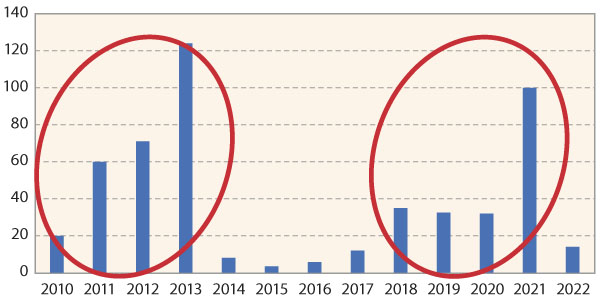 Graf 1: Výskyt krytonosce řepkového na monitorovaných stanovištích v letech 2010–2022