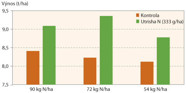 Graf 7: Vliv aplikace Utrisha N 333 g/ha na výnos jarního ječmene při různé úrovni dusíkaté výživy (Francin, Ditana 2022)