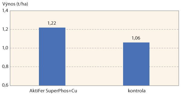 Graf 1: Vliv aplikace hnojiva AktiFer SuperPhos + Cu na výnos semen máku (Labris, 2020–21)