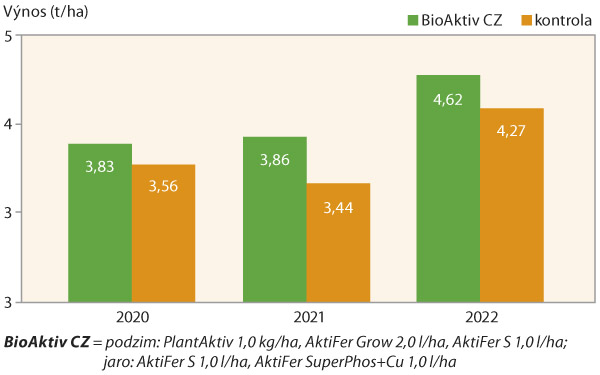 Graf 1: Vliv aplikace produktů BioAktiv na výnos semen ozimé řepky (ČR, 4 lokality, 2020–22)