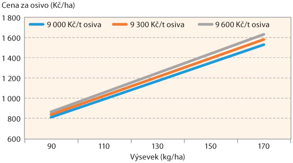 Graf 1: Vliv výše výsevku ozimého ječmene (kg/ha) na výši nákladů na osivo na jednotku plochy