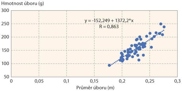 Graf 1: Vliv průměru úboruna hmotnost suchého úboru na hodnocených variantách - zahrnuty jsou všechny varianty