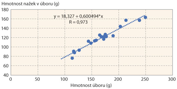  Graf 2: Vliv hmotnosti suchého úboruna hmotnost nažek v úboru na hodnocených variantách - zahrnuty jsou všechny varianty