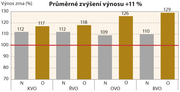 Graf 1: Výnos zrna odrůdy Belcanto v SDO 2022 (ÚKZÚZ, 2018–2021)