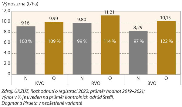 Graf 1: Výnos odrůdy LG Rozarka v registračních zkouškách ÚKZÚZ (2019–2021)
