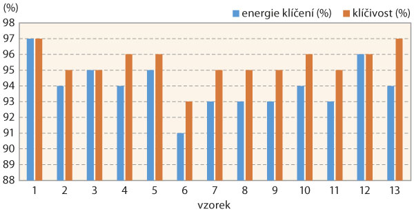 Graf 1: Energie klíčení a klíčivost osiva máku