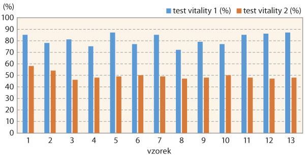 Graf 2: Testování vitality osiva máku