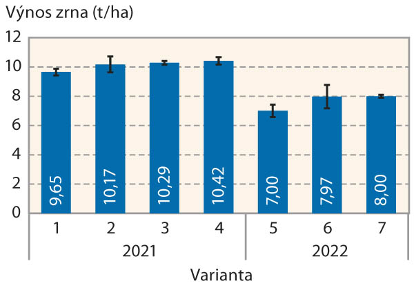 Graf 1: Vliv ošetření na výnos zrna jarního ječmene (2021–22)