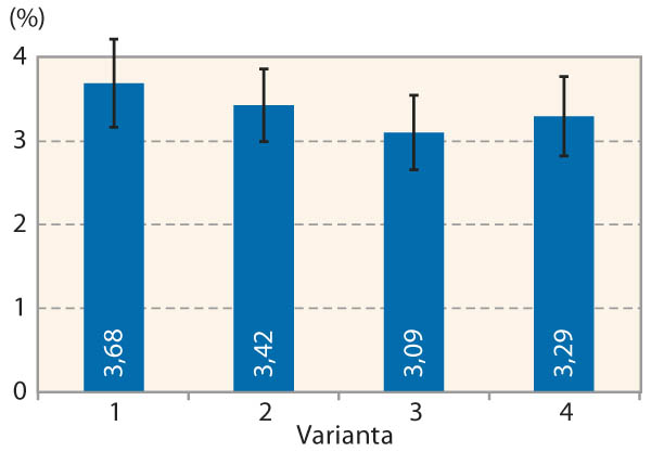 Graf 3: Vliv ošetření na propad zrna pod sítem 2,5 mm (2021)
