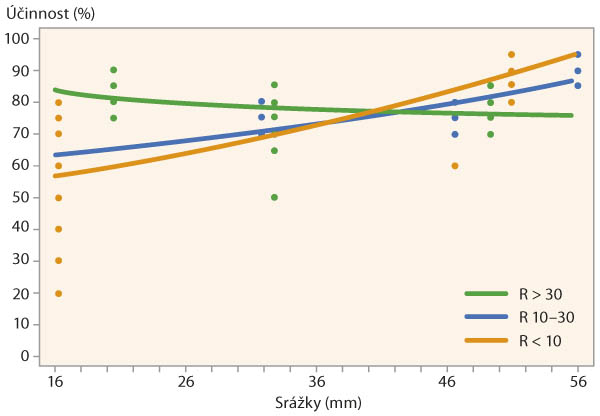 Graf 3: Závislost účinnosti herbicidního ošetření na sveřep jalový na vláhových podmínkách měsíc po jarní aplikaci (srážky 20–40 dní po aplikaci); R>30: úhrn srážek větší než 30 mm, R 10–30: úhrn srážek 10–30 mm, R<30: úhrn srážek menší než 30 mm