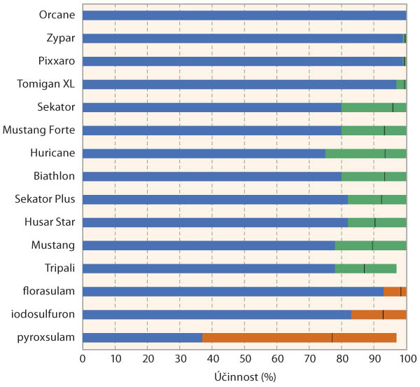 Graf 4: Porovnání herbicidů s vysokou účinností na svízel přítulu při jarním ošetření obilnin; jde o výsledky maloparcelních pokusů z let 2010–2021, kde zelená (kombinované přípravky)/oranžová (jednosložkové herbicidy) část sloupce udává rozsah účinnosti a černá čára uvnitř udává průměrnou hodnotu