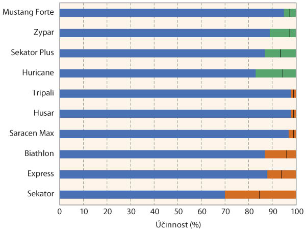 Graf 6: Porovnání herbicidů s vysokou účinností na mák vlčí při jarním ošetření obilnin; jde o výsledky maloparcelních pokusů z let 2010–2021, kde zelená (kombinované přípravky)/oranžová (ALS inhibitory) část sloupce udává rozsah účinnosti a černá čára uvnitř udává průměrnou hodnotu