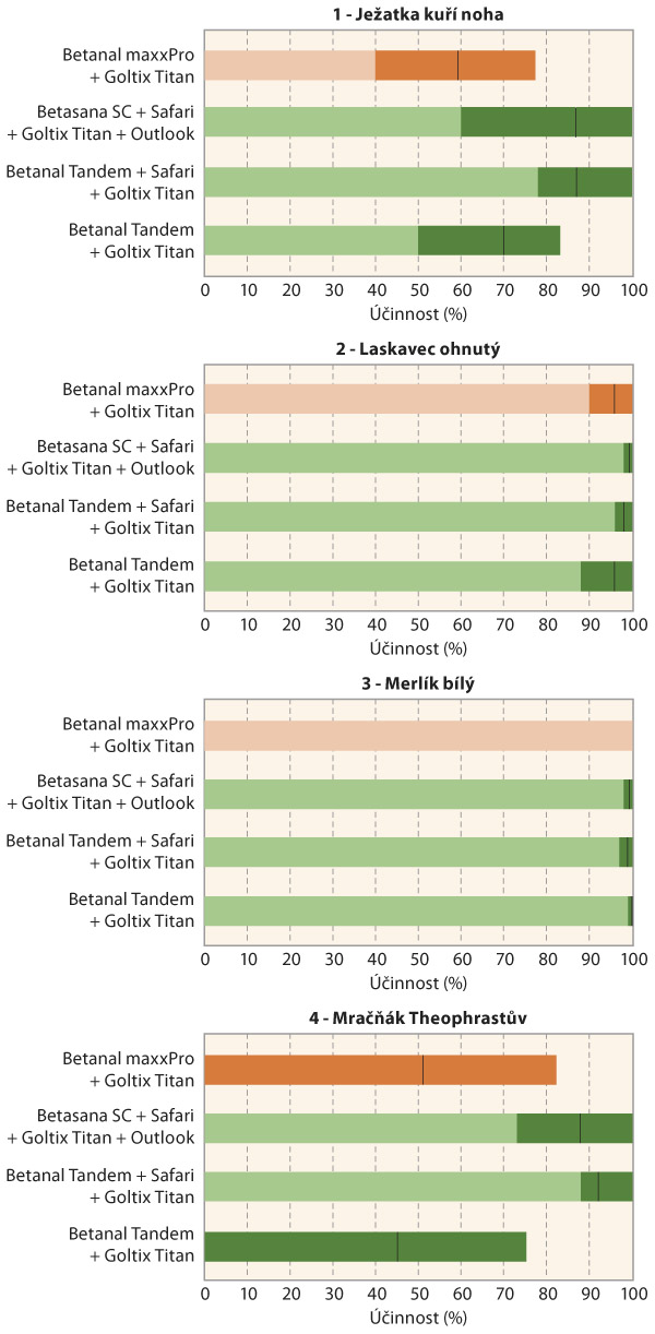 Grafy 1–4: Porovnání účinnosti herbicidních variant testovaných v letech 2019 až 2022 na sledované plevele (zelené sloupce označují varianty bez desmediphamu; tmavší část sloupce ukazuje rozsah účinnosti mezi sledovanými ročníky a černá čára v tmavé části znázorňuje průměrnou hodnotu za 4 roky)