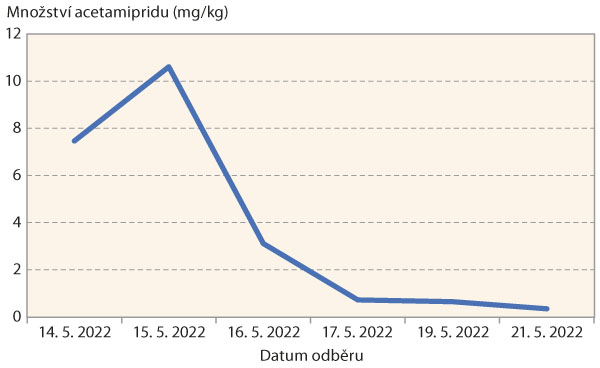 Graf 1: Odbourávání acetamipridu v přípravku Mospilan Mizu 120 SL