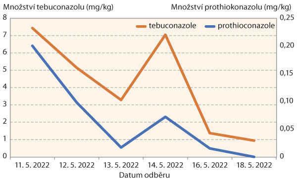 Graf 2: Odbourávání tebuconazolu v přípravku Prosaro 250 EC
