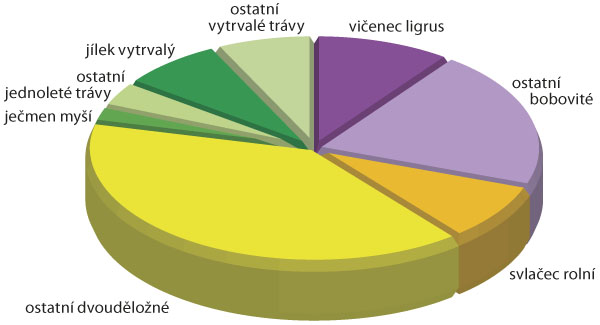 Graf 2: Druhové složení vegetace meziřadí v mladém sadu