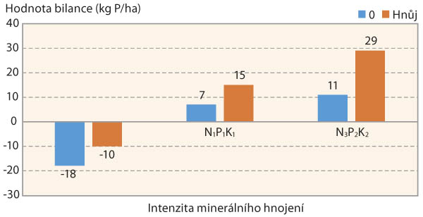 Graf 2: Hodnoty bilancí fosforu ze všech osevních sledů (1978–2021)
